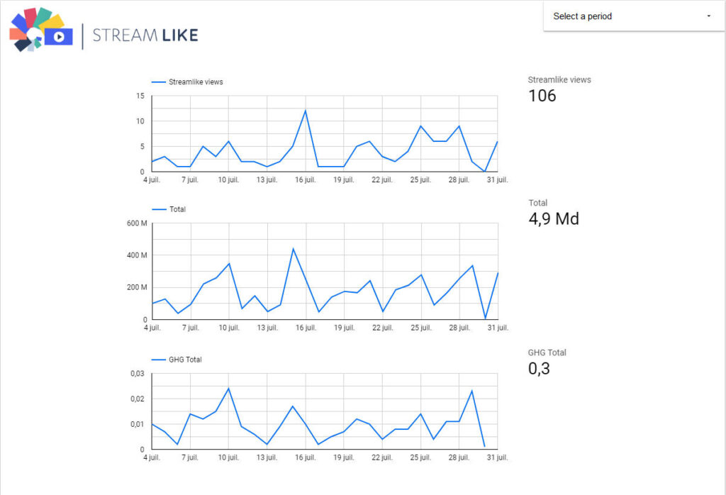 The looker studio connector for Streamlike